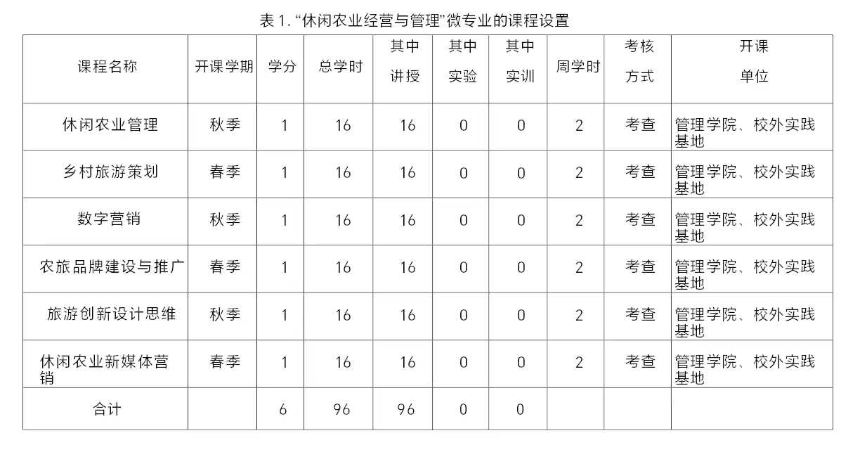 “休闲农业经营与管理”微专业招生简章